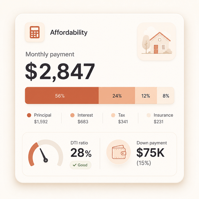 Affordability breakdown — mortgage, closing costs, DTI